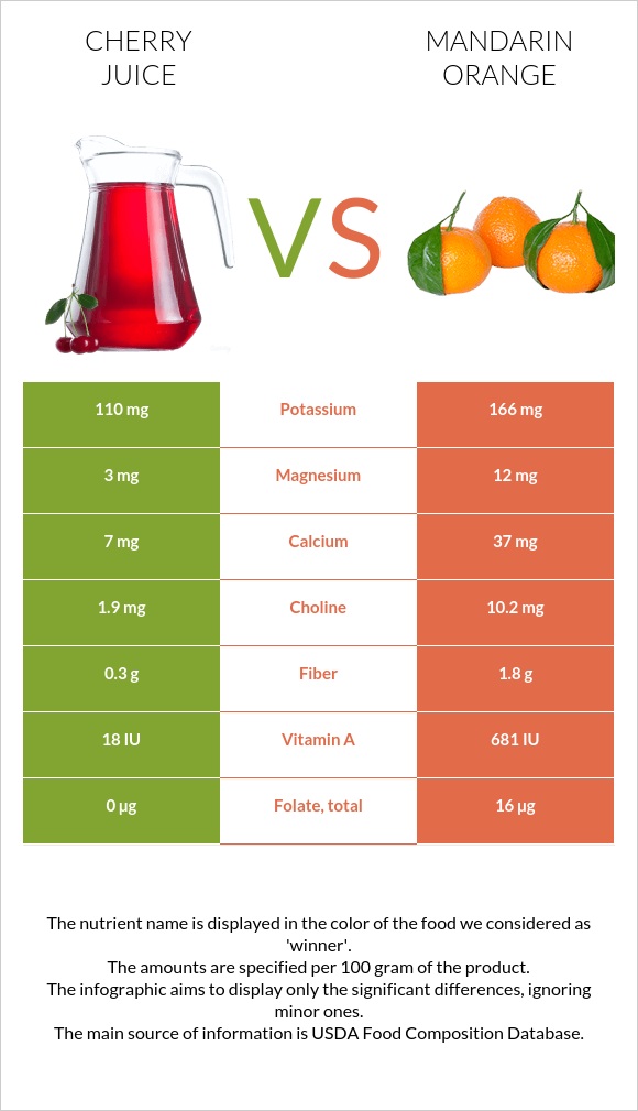 Cherry juice vs Մանդարին infographic