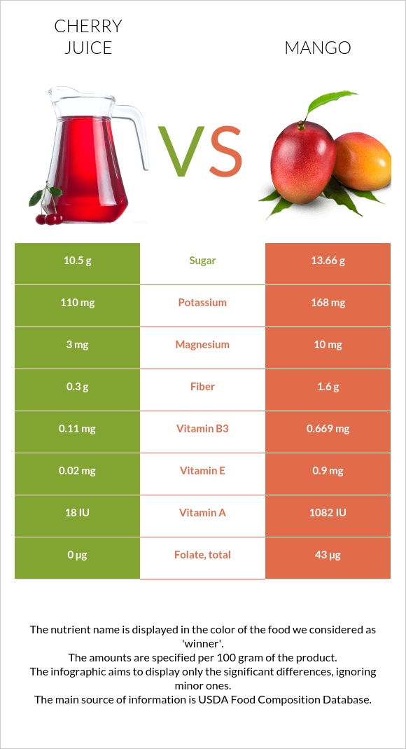 Cherry juice vs Մանգո infographic