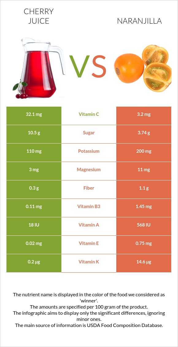 Cherry juice vs Նարանխիլա infographic