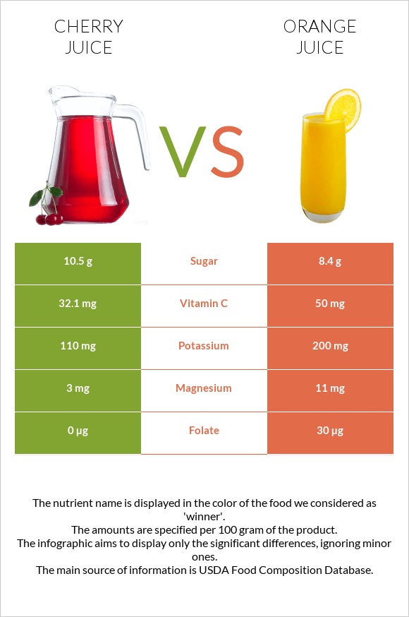 Cherry juice vs Orange juice infographic