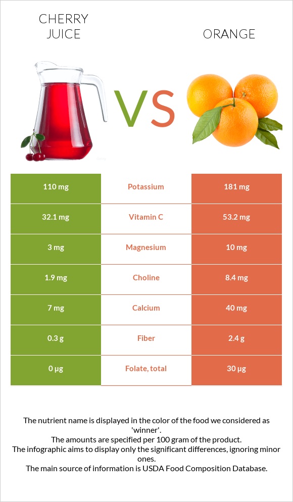 Cherry juice vs Նարինջ infographic
