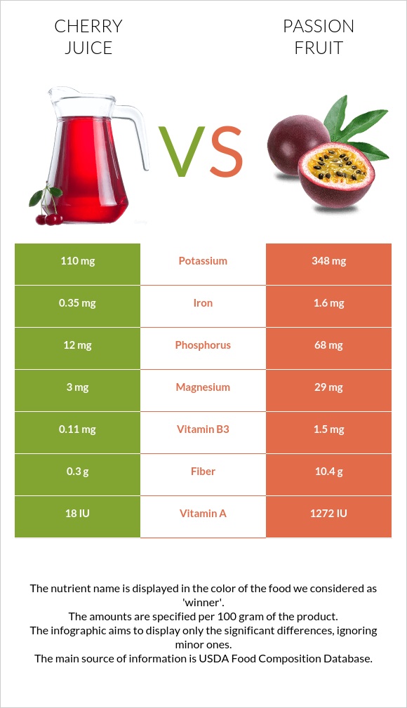 Cherry juice vs Passion fruit infographic