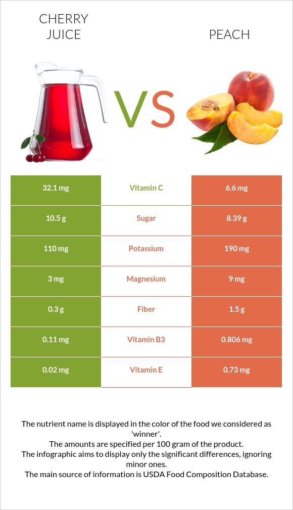 Cherry juice vs Դեղձ infographic