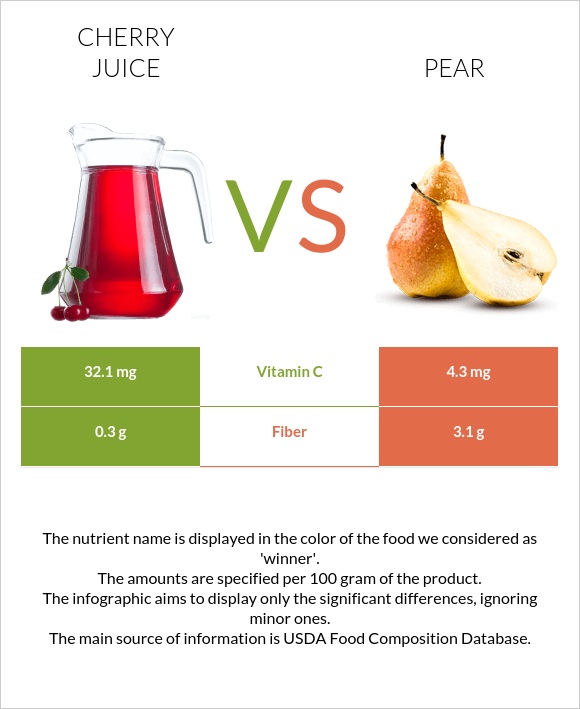 Cherry juice vs Տանձ infographic