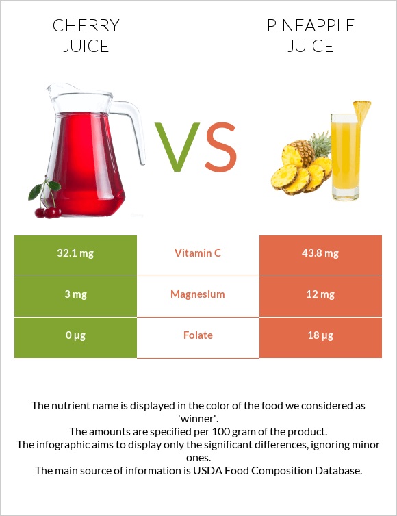 Cherry juice vs Արքայախնձորի հյութ infographic