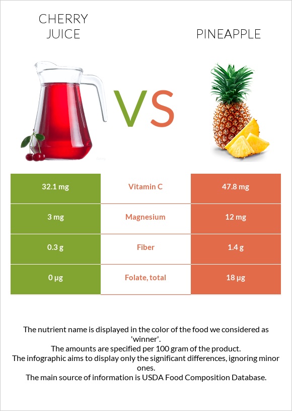 Cherry juice vs Արքայախնձոր infographic