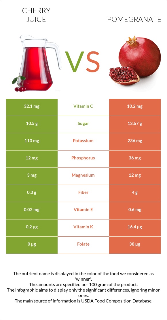 Cherry juice vs Pomegranate infographic