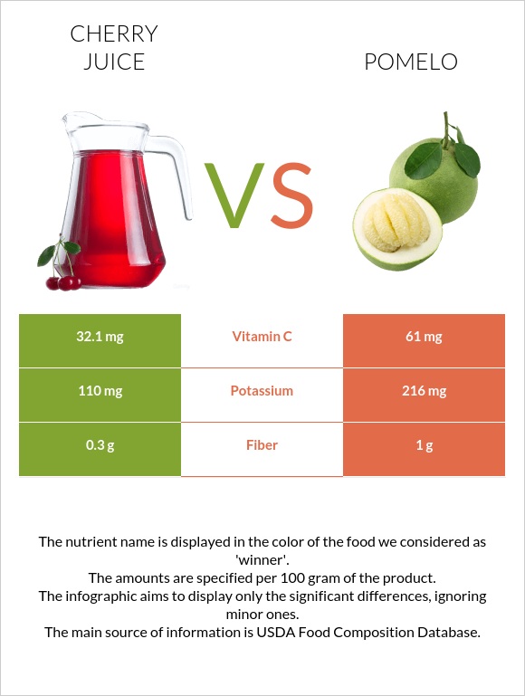 Cherry juice vs Պոմելո infographic