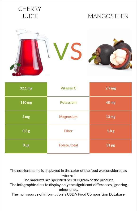 Cherry juice vs Purple mangosteen infographic