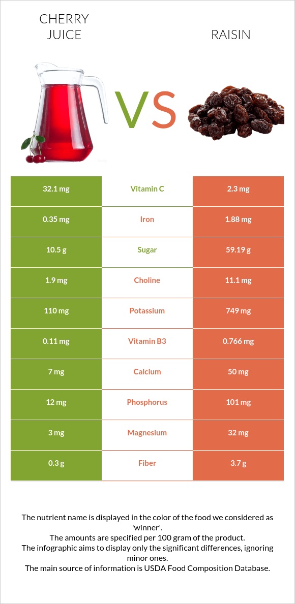 Cherry juice vs Չամիչ infographic
