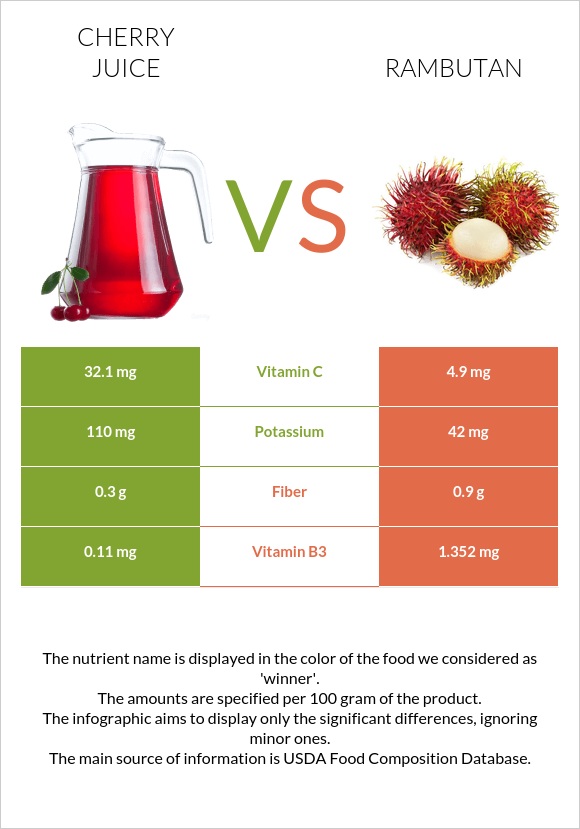 Cherry juice vs Rambutan infographic