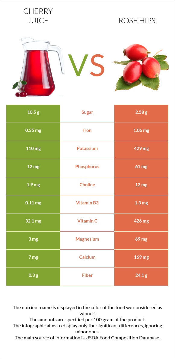 Cherry juice vs Մասուրի պտուղներ infographic