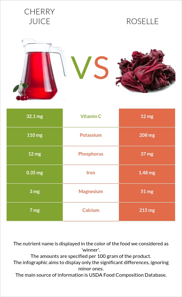 Cherry juice vs Roselle (Hibiscus sabdariffa) infographic