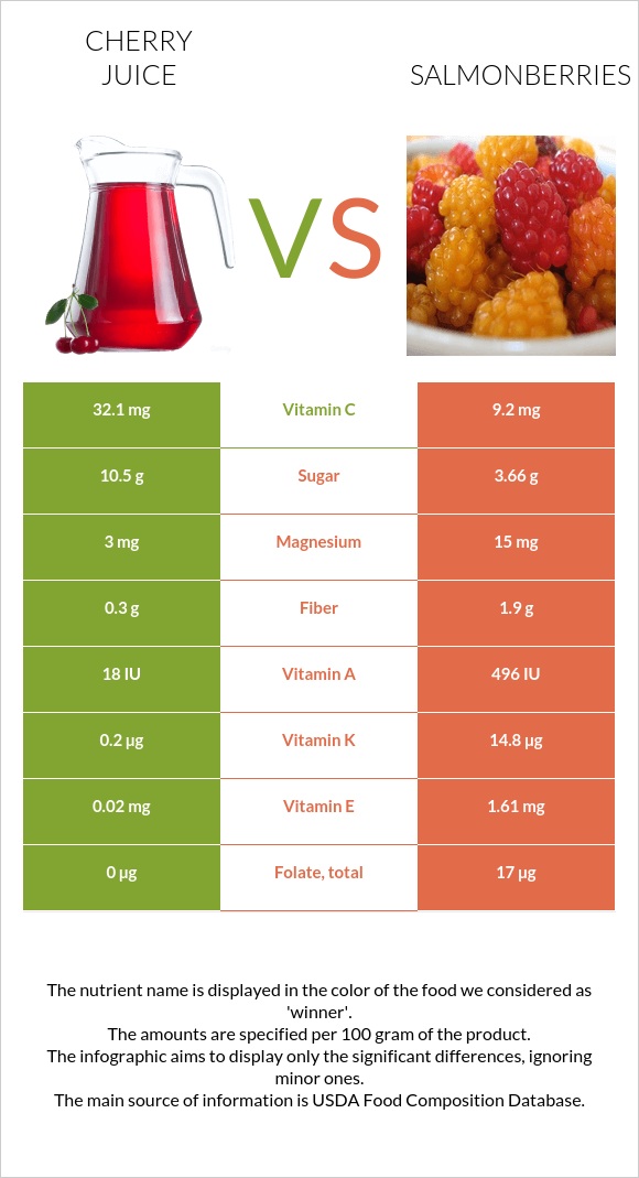 Cherry juice vs Salmonberries infographic