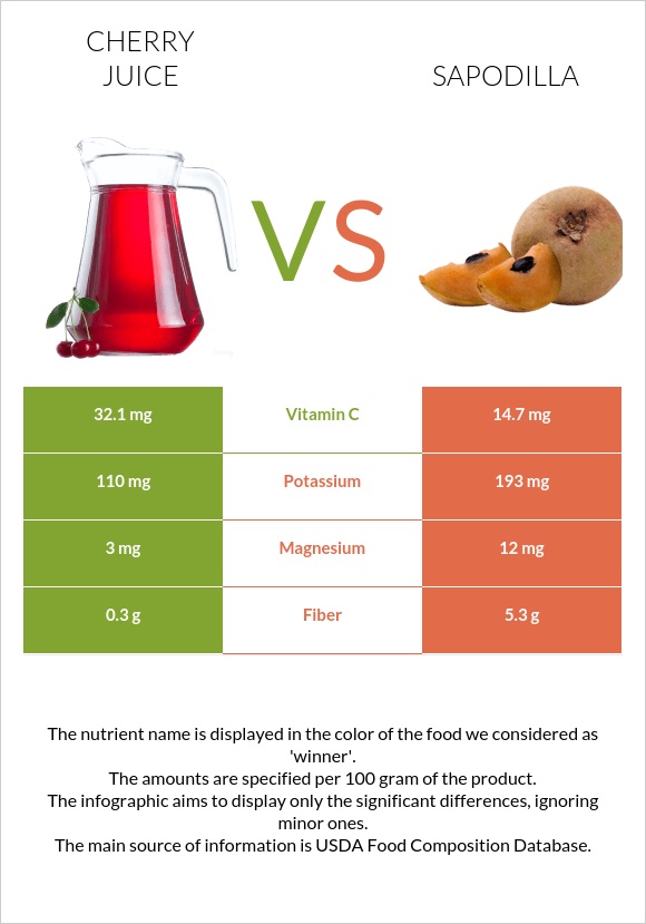 Cherry juice vs Sapodilla infographic