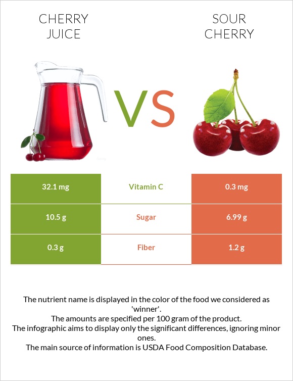 Cherry juice vs Թթու բալ infographic