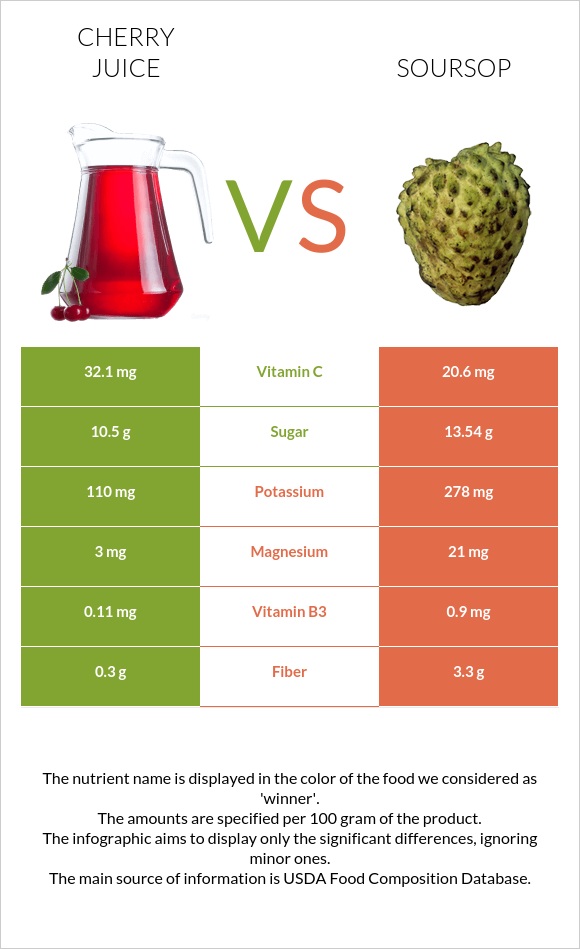 Cherry juice vs Գուանաբանա infographic