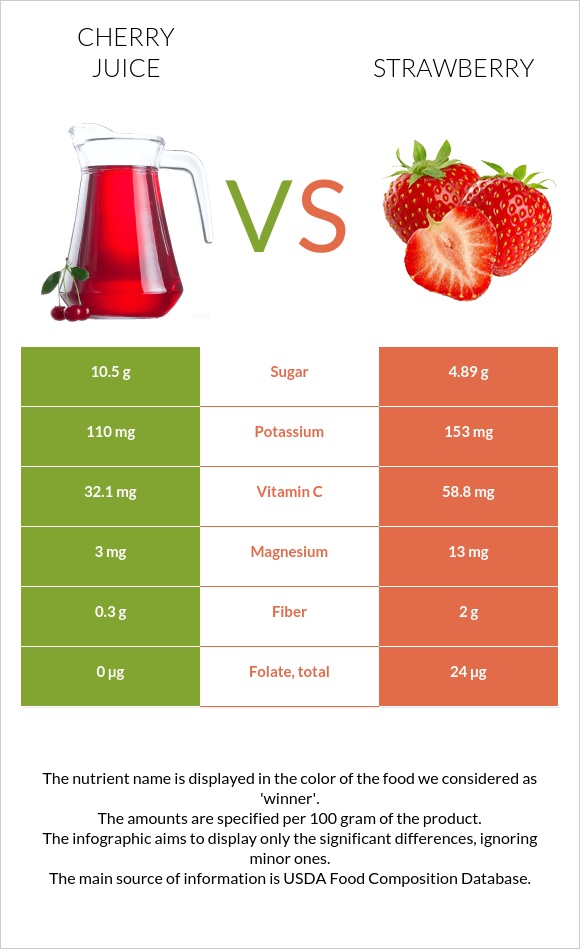 Cherry juice vs Ելակ infographic