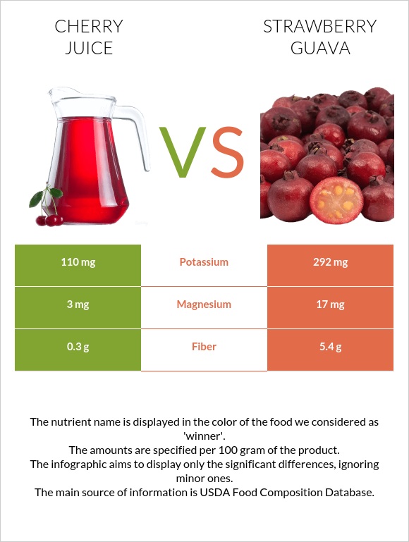 Cherry juice vs Ելակի գուավա infographic