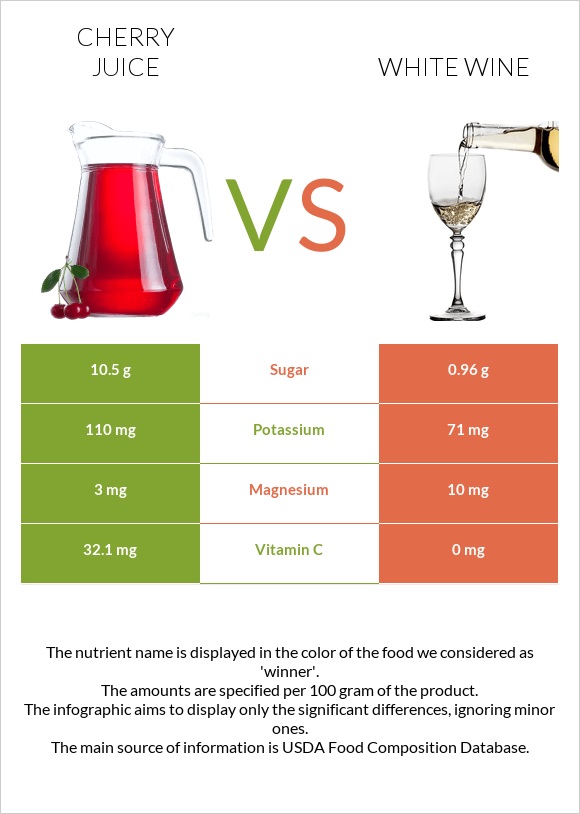 Cherry juice vs White wine infographic