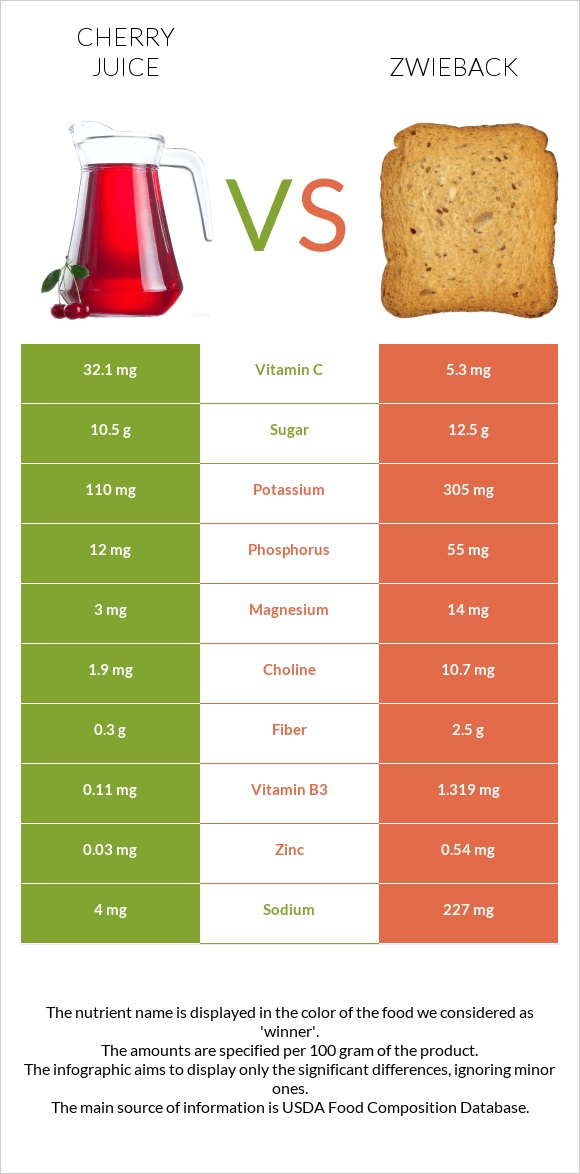 Cherry juice vs Ձվիբեք infographic