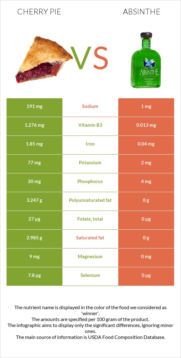 Cherry pie vs Absinthe infographic