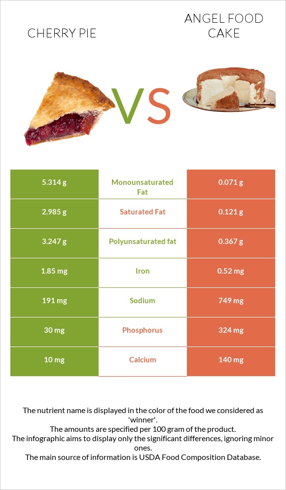 Բալով կարկանդակ vs Angel food cake infographic