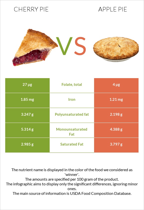 Cherry pie vs Apple pie infographic