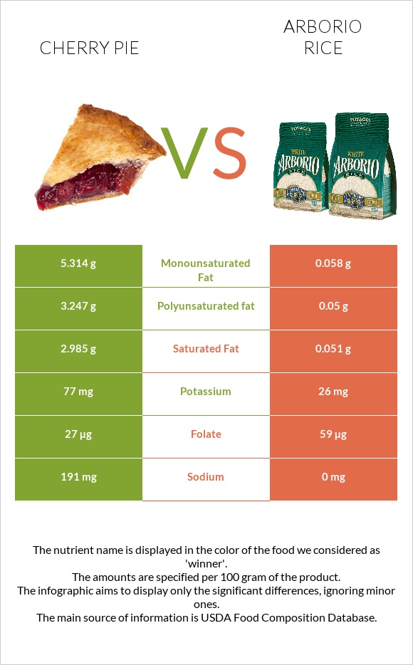 Cherry pie vs Arborio rice infographic