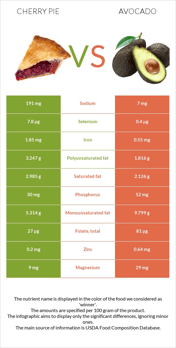 Բալով կարկանդակ vs Ավոկադո infographic