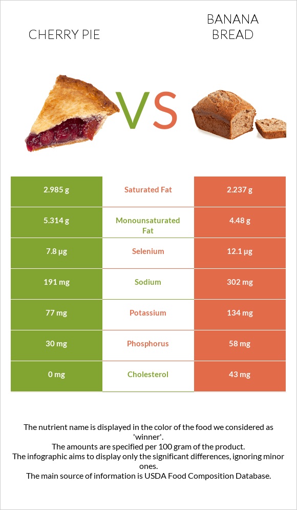 Cherry pie vs Banana bread infographic