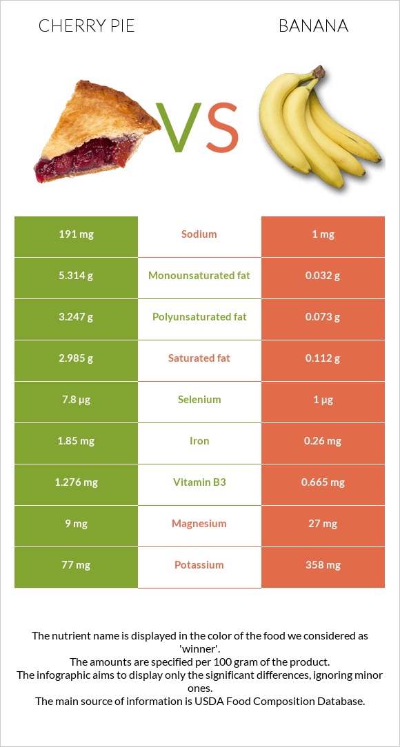 Cherry pie vs Banana infographic