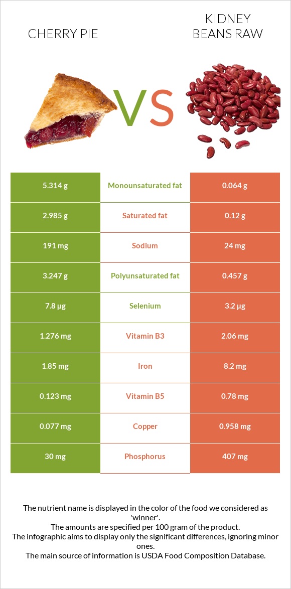 Cherry pie vs Kidney beans raw infographic