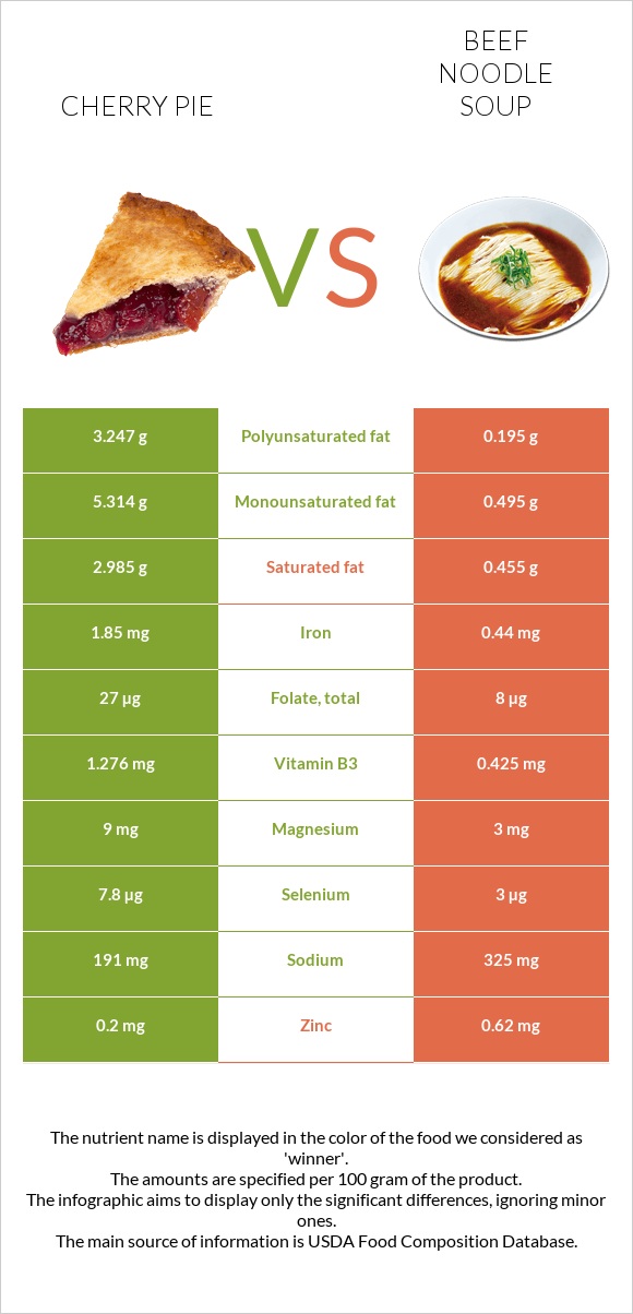 Cherry pie vs Beef noodle soup infographic