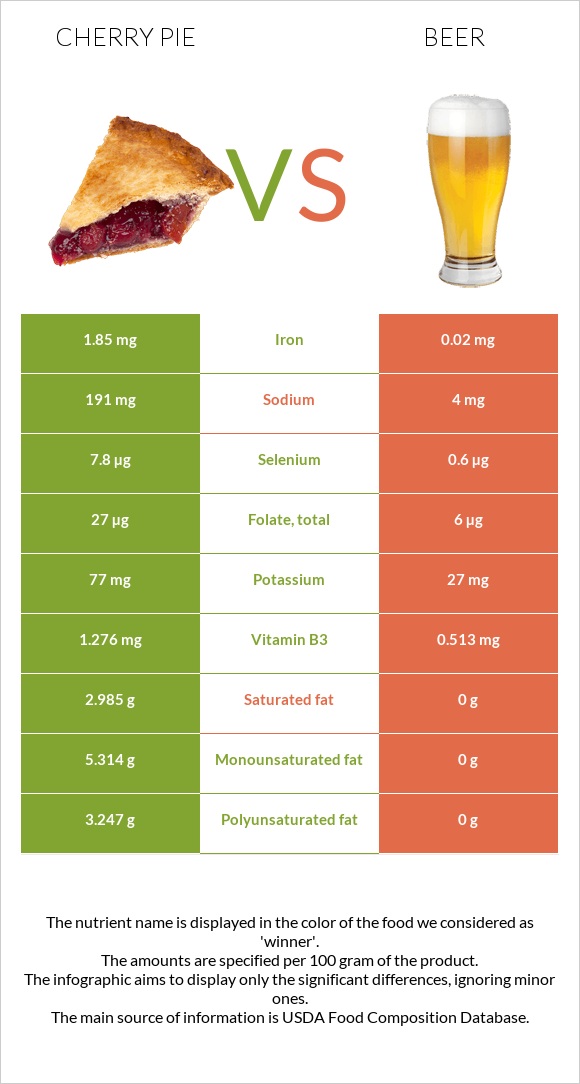 Բալով կարկանդակ vs Գարեջուր infographic