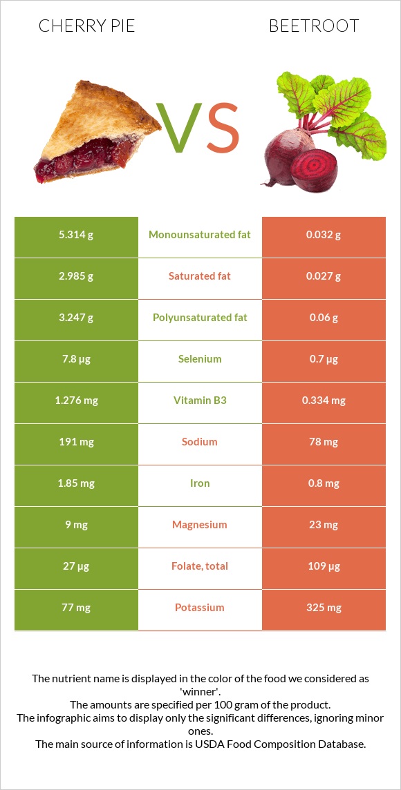 Բալով կարկանդակ vs Ճակնդեղ infographic