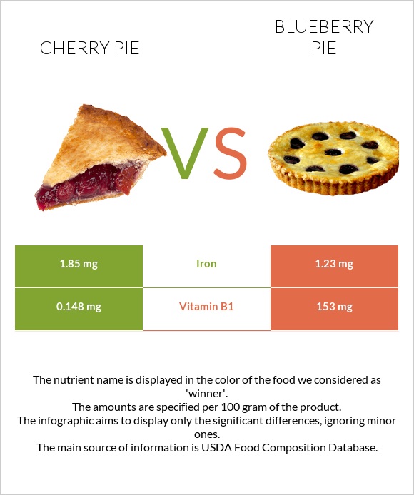 Cherry pie vs Blueberry pie infographic
