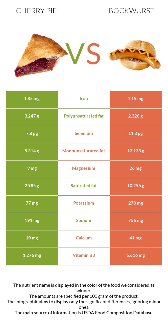 Բալով կարկանդակ vs Բոկվուրստ infographic