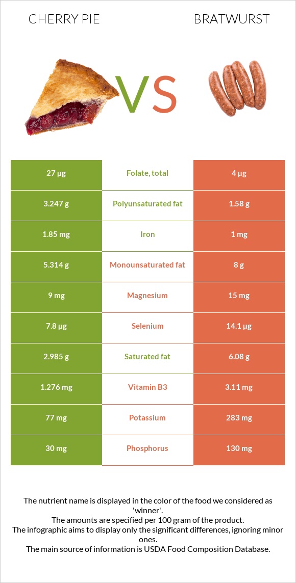 Cherry pie vs Bratwurst infographic