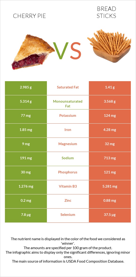 Cherry pie vs Bread sticks infographic