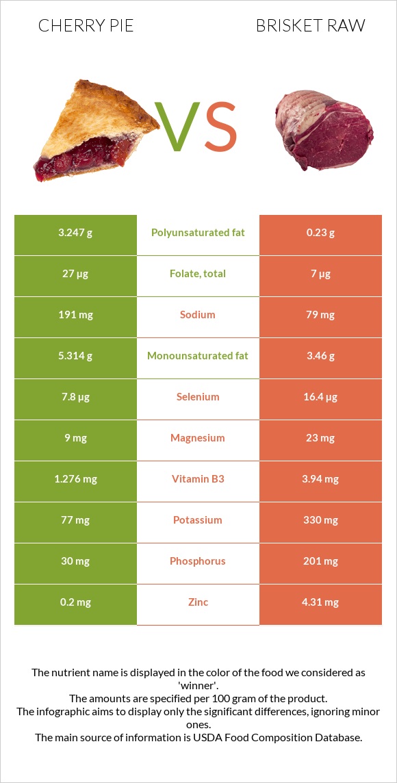 Բալով կարկանդակ vs Բրիսկետ հում infographic