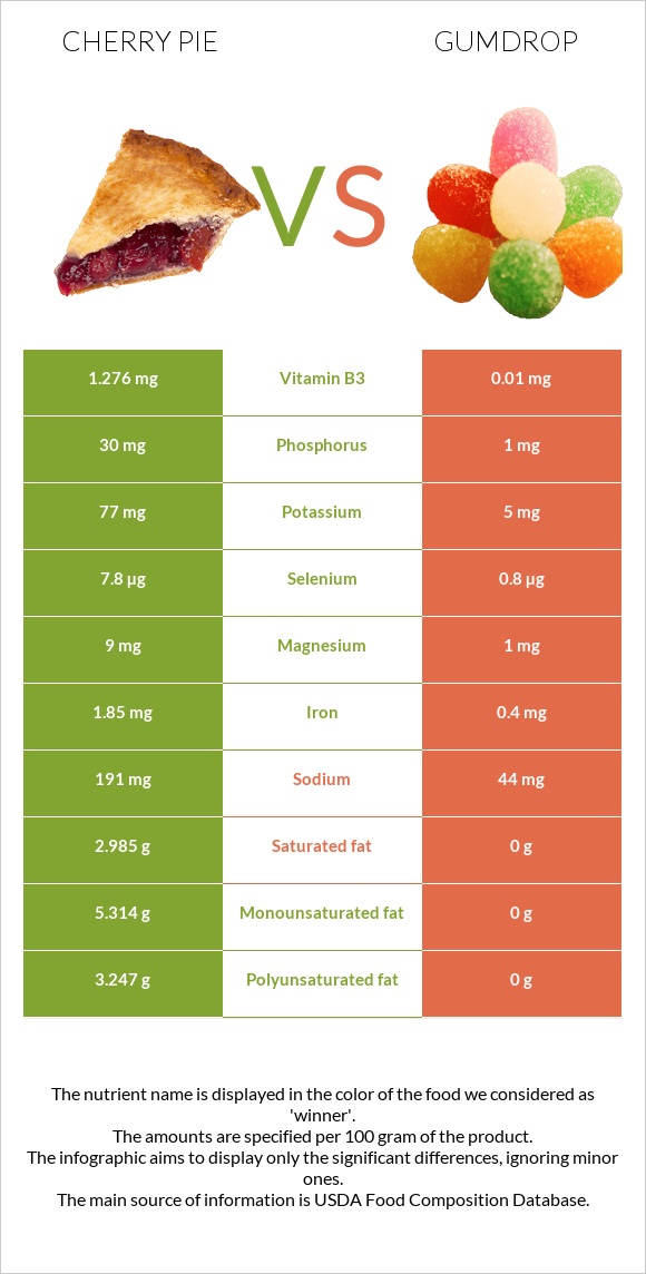 Cherry pie vs Gumdrop infographic