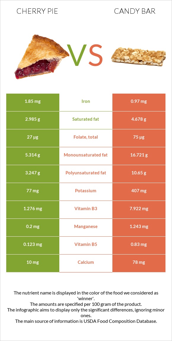 Բալով կարկանդակ vs Candy bar infographic