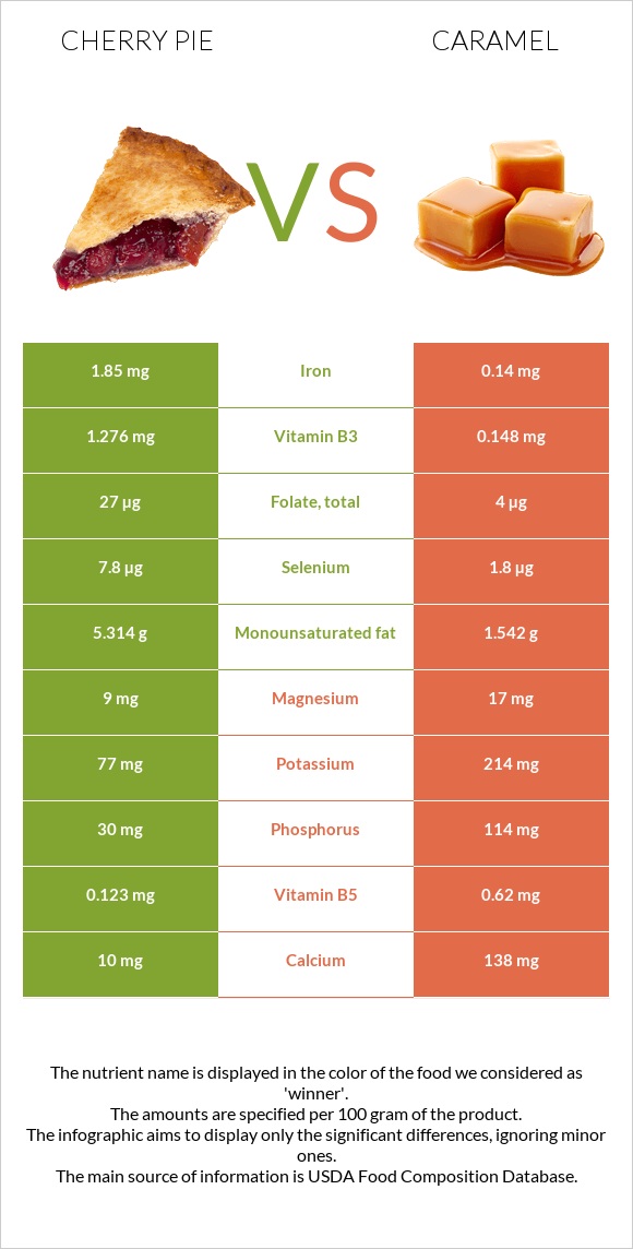 Cherry pie vs Caramel infographic