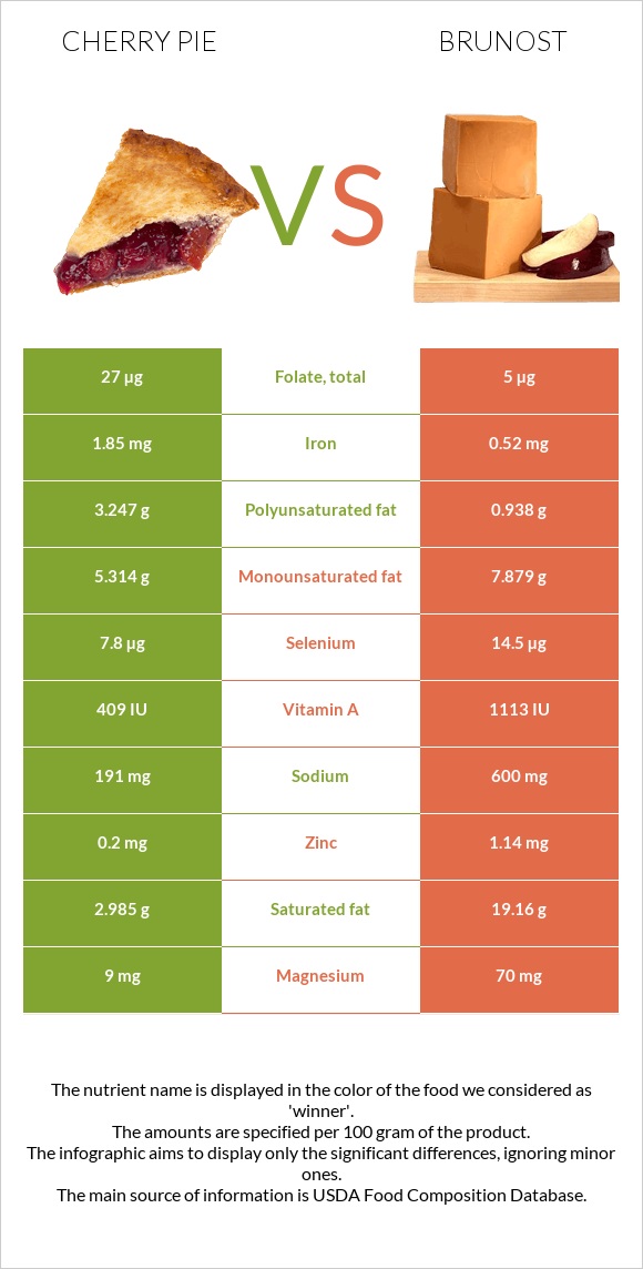 Cherry pie vs Brunost infographic