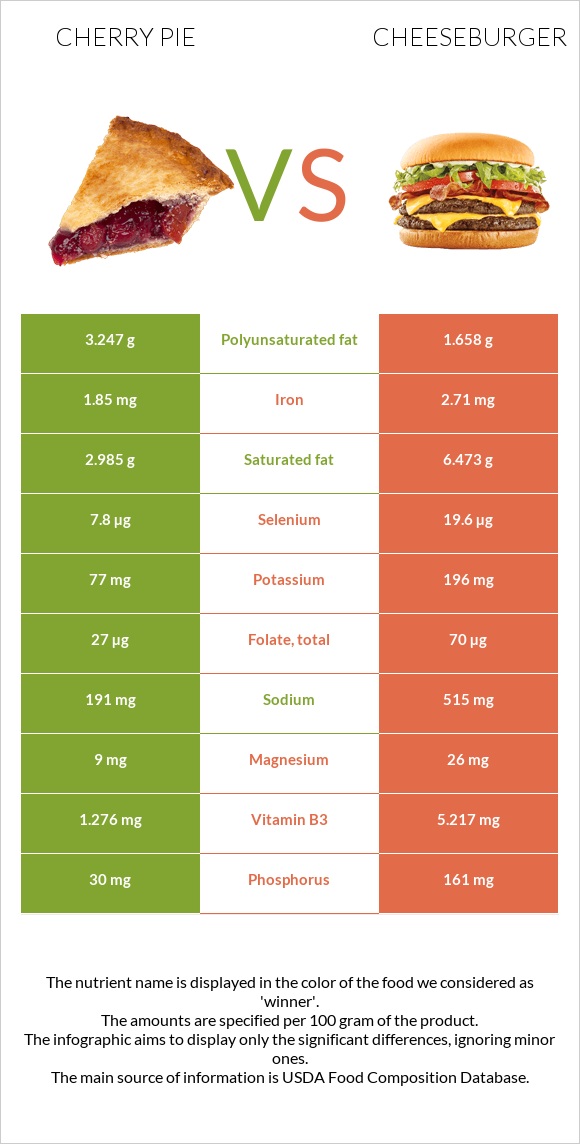 Բալով կարկանդակ vs Չիզբուրգեր infographic