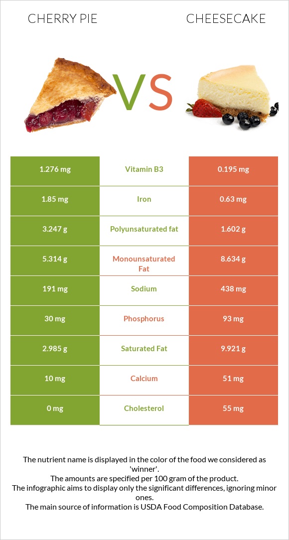 Cherry pie vs Cheesecake infographic
