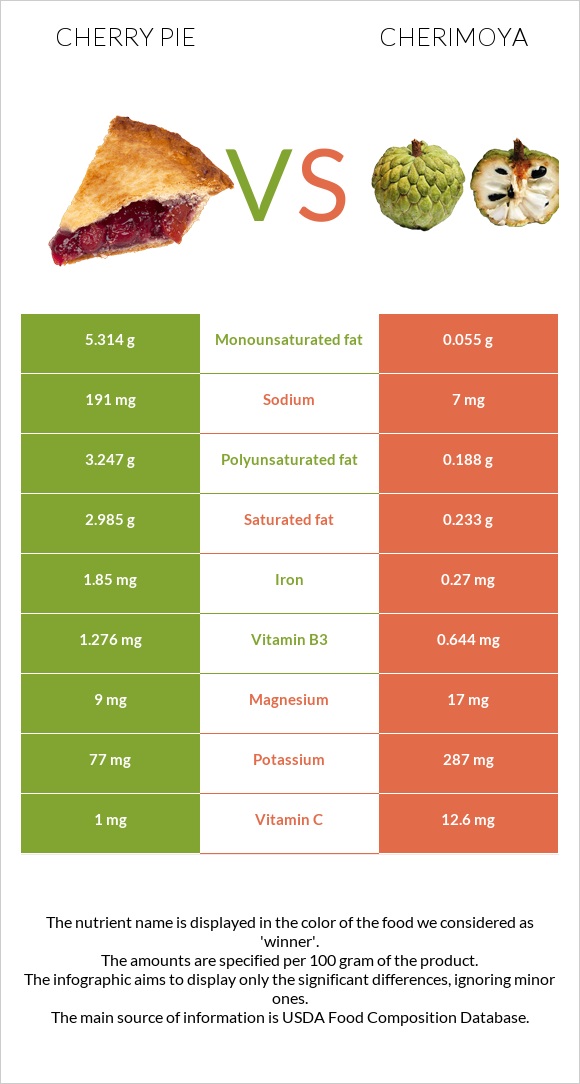 Cherry pie vs Cherimoya infographic