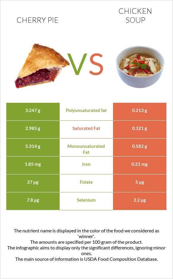 Cherry pie vs Chicken soup infographic