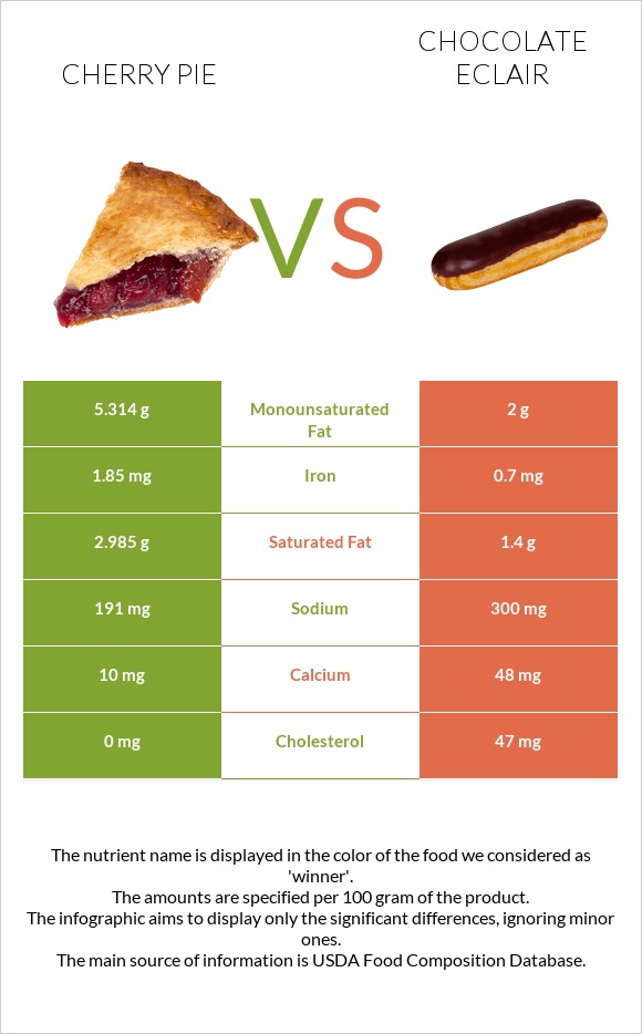 Cherry pie vs Chocolate eclair infographic